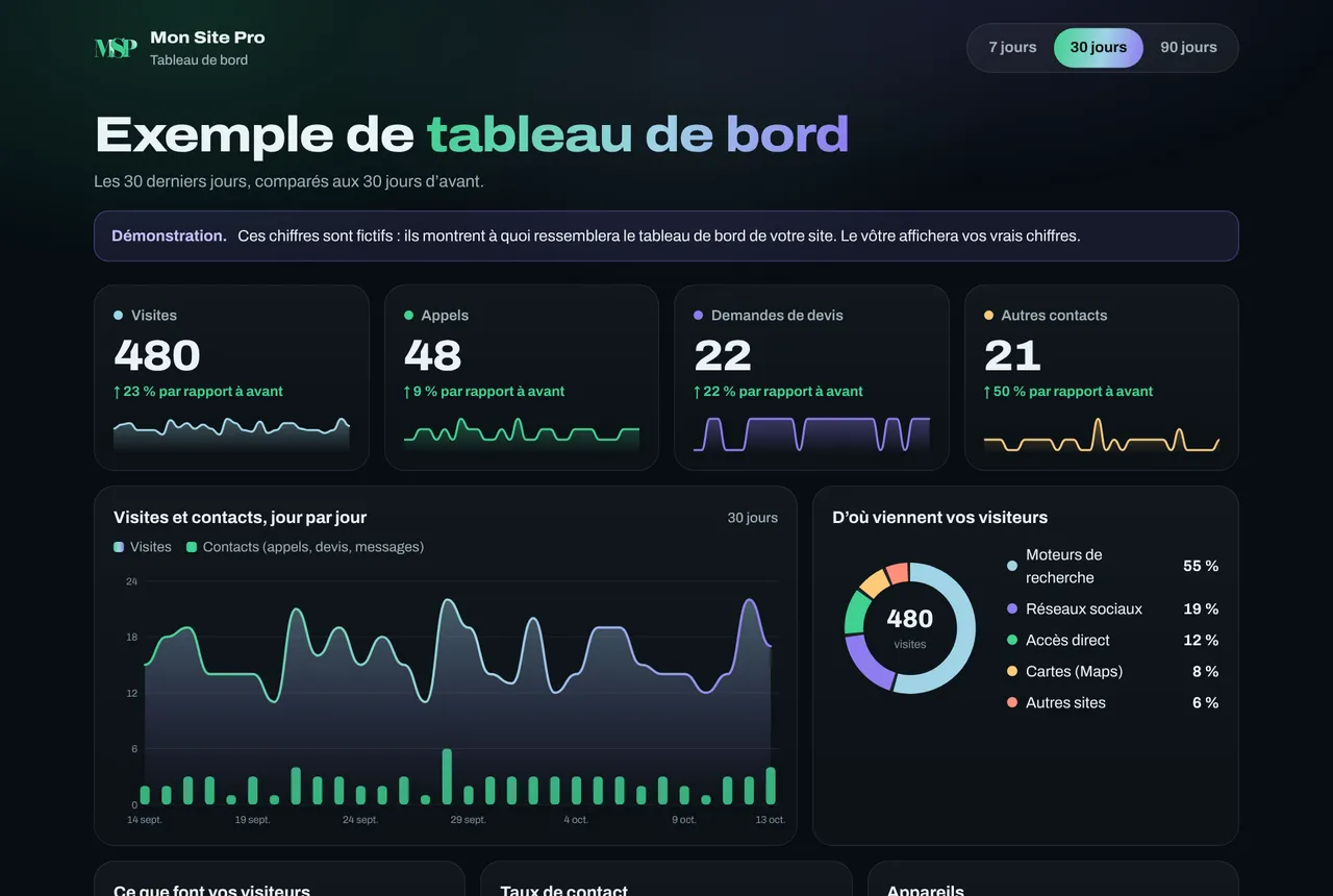 Tableau de bord de démonstration : visites, appels et demandes de devis sur 30 jours